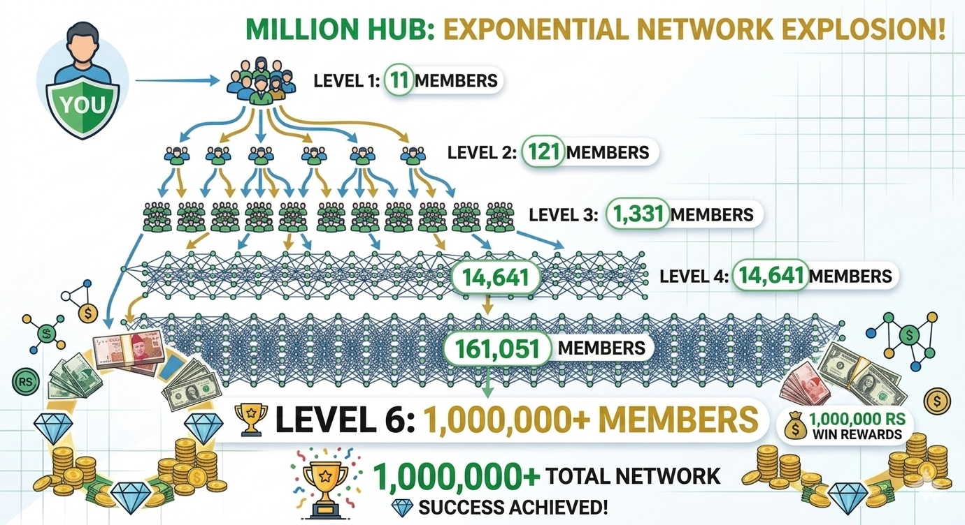 Million Hub Earning Plan